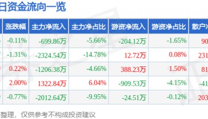 股票行情快报：方正电机（002196）7月3日主力资金净卖出699.86万元