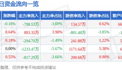 股票行情快报：中国医药（600056）8月22日主力资金净卖出798.53万元