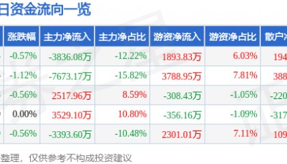股票行情快报：包钢股份（600010）5月23日主力资金净卖出3836.08万元