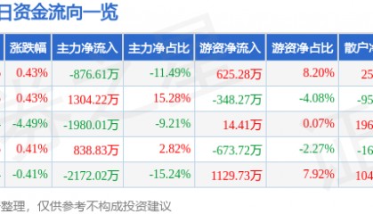 股票行情快报：华侨城Ａ（000069）4月30日主力资金净卖出876.61万元