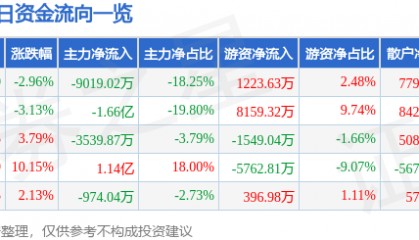 股票行情快报：亨通股份（600226）9月3日主力资金净卖出9019.02万元