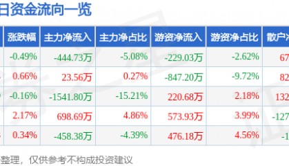 股票行情快报：达安基因（002030）5月21日主力资金净卖出444.73万元