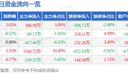 股票行情快报：北京利尔（002392）1月20日主力资金净买入306.90万元