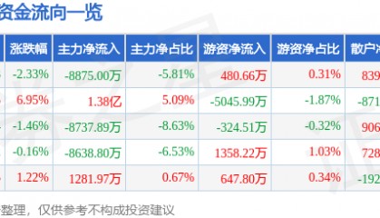 股票行情快报：和而泰（002402）2月13日主力资金净卖出8875.00万元