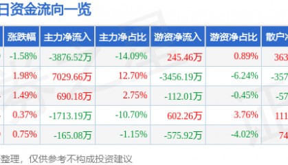 股票行情快报：圣阳股份（002580）8月8日主力资金净卖出3876.52万元