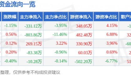 股票行情快报：马应龙（600993）2月5日主力资金净卖出331.12万元