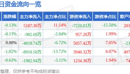 股票行情快报：中国电信（601728）7月2日主力资金净买入5187.30万元