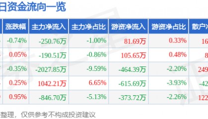 股票行情快报：中炬高新（600872）2月25日主力资金净卖出250.76万元