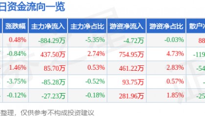 股票行情快报：温州宏丰（300283）2月3日主力资金净卖出884.29万元