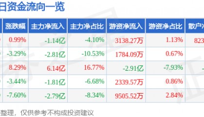 股票行情快报：万向钱潮（000559）5月20日主力资金净卖出1.14亿元