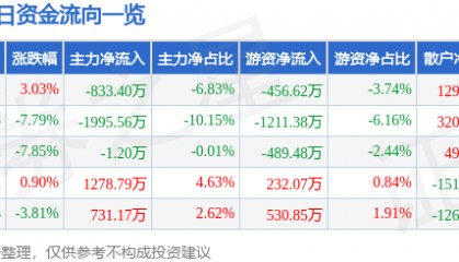股票行情快报：烽火电子（000561）1月7日主力资金净卖出833.40万元