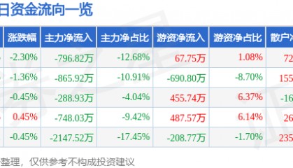 股票行情快报：文科股份（002775）9月3日主力资金净卖出796.82万元