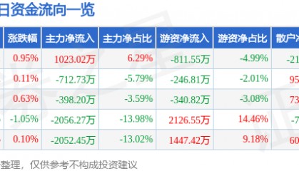 股票行情快报：中粮糖业（600737）7月3日主力资金净买入1023.02万元