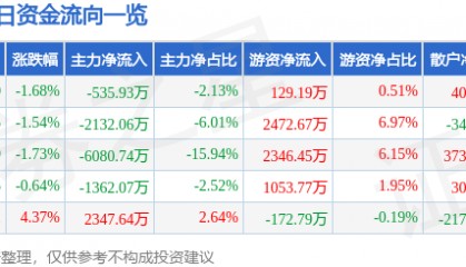 股票行情快报：金发科技（600143）12月16日主力资金净卖出535.93万元
