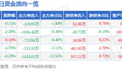 股票行情快报：航天信息（600271）12月26日主力资金净卖出119.05万元