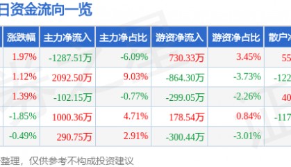 股票行情快报：中体产业（600158）11月27日主力资金净卖出1287.51万元