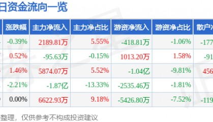 股票行情快报：中国电信（601728）7月16日主力资金净买入2189.81万元
