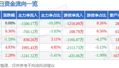 股票行情快报：伟星新材（002372）7月25日主力资金净卖出1500.17万元