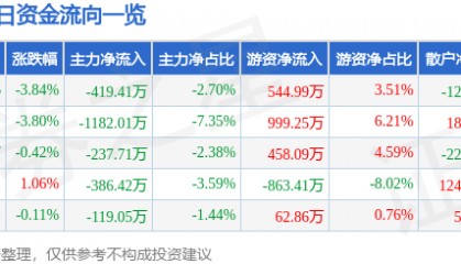 股票行情快报：航天信息（600271）1月2日主力资金净卖出419.41万元