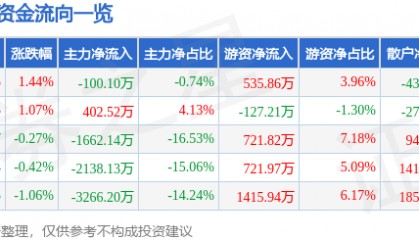 股票行情快报：马应龙（600993）12月20日主力资金净卖出100.10万元