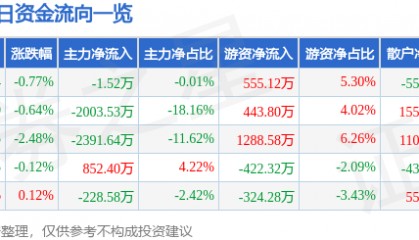 股票行情快报：广汽集团（601238）5月28日主力资金净卖出1.52万元
