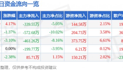 股票行情快报：北京利尔（002392）1月14日主力资金净卖出339.55万元