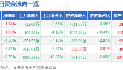 股票行情快报：烽火电子（000561）12月19日主力资金净卖出32.00万元