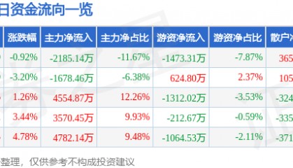 股票行情快报：兆日科技（300333）5月18日主力资金净卖出2185.14万元
