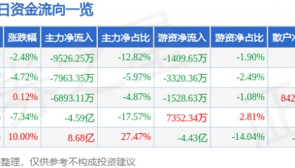 股票行情快报：奋达科技（002681）3月28日主力资金净卖出9526.25万元