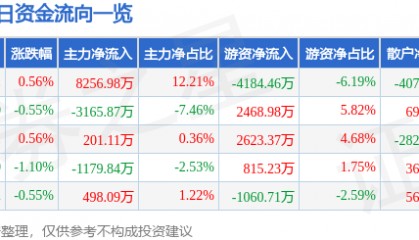 股票行情快报：包钢股份（600010）5月14日主力资金净买入8256.98万元
