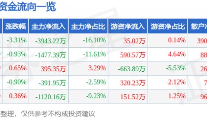 股票行情快报：酒鬼酒（000799）6月13日主力资金净卖出3943.22万元