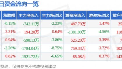 股票行情快报：华大基因（300676）11月6日主力资金净卖出742.11万元