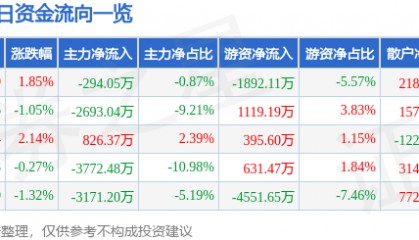 股票行情快报：星湖科技（600866）5月6日主力资金净卖出294.05万元