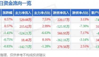 股票行情快报：伟星新材（002372）9月5日主力资金净买入529.08万元