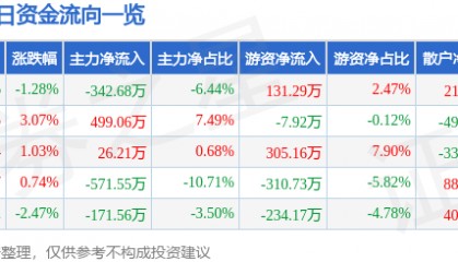 股票行情快报：标准股份（600302）9月9日主力资金净卖出342.68万元