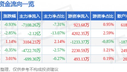 股票行情快报：和而泰（002402）3月19日主力资金净卖出7108.26万元