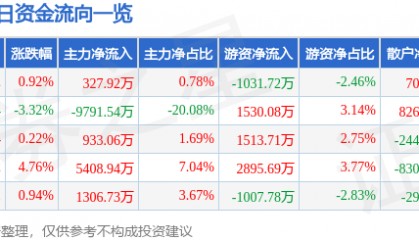 股票行情快报：亚星锚链（601890）4月23日主力资金净买入327.92万元