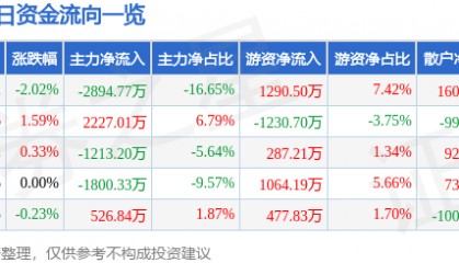 股票行情快报：中炬高新（600872）4月18日主力资金净卖出2894.77万元
