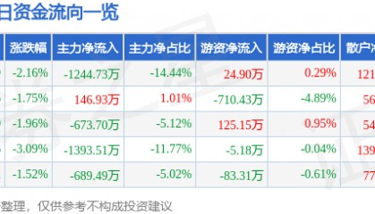 股票行情快报：烽火电子（000561）1月27日主力资金净卖出1244.73万元