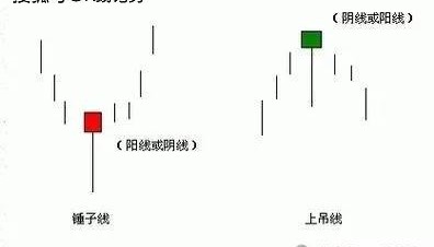 K线图里的‘信号灯’：这些K线你必须掌握-锤子线和上吊线！