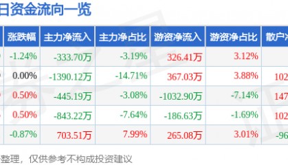 股票行情快报：广汽集团（601238）5月15日主力资金净卖出333.70万元