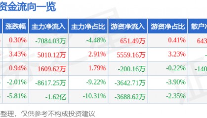 股票行情快报：贝因美（002570）5月28日主力资金净卖出7084.03万元
