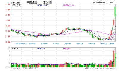 中国能建开盘涨9.54%