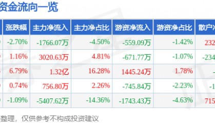 股票行情快报：潮宏基（002345）7月2日主力资金净卖出1766.07万元
