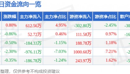股票行情快报：康泰生物（300601）5月27日主力资金净买入612.56万元