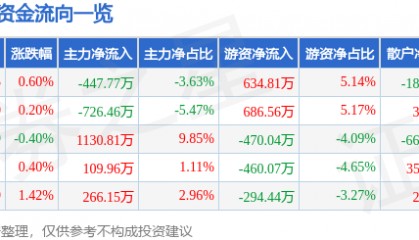 股票行情快报：九州通（600998）2月10日主力资金净卖出447.77万元