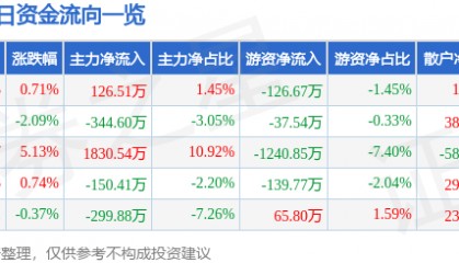 股票行情快报：亚盛集团（600108）10月30日主力资金净买入126.51万元
