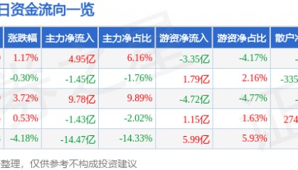 股票行情快报：中芯国际（688981）10月23日主力资金净买入4.95亿元