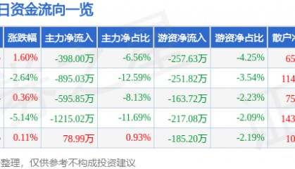 股票行情快报：烽火电子（000561）12月26日主力资金净卖出398.00万元