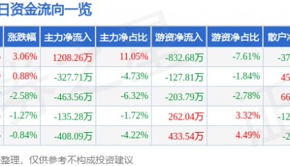 股票行情快报：中恒集团（600252）1月14日主力资金净买入1208.26万元